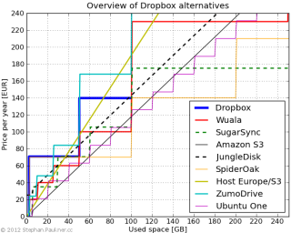 Overview of Dropbox alternatives